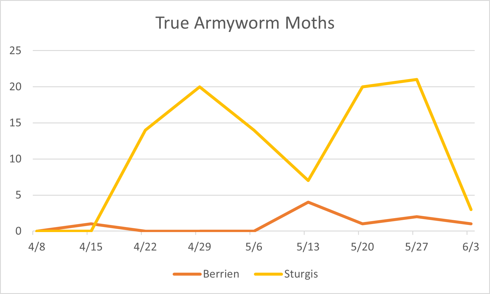 A graph showing true armyworm moth catches in Berrien and Sturgis.